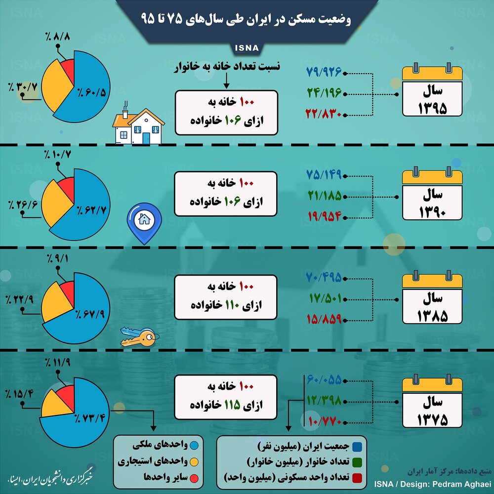 وضعیت مسکن در ایران طی سال‌های ۷۵ تا ۹۵