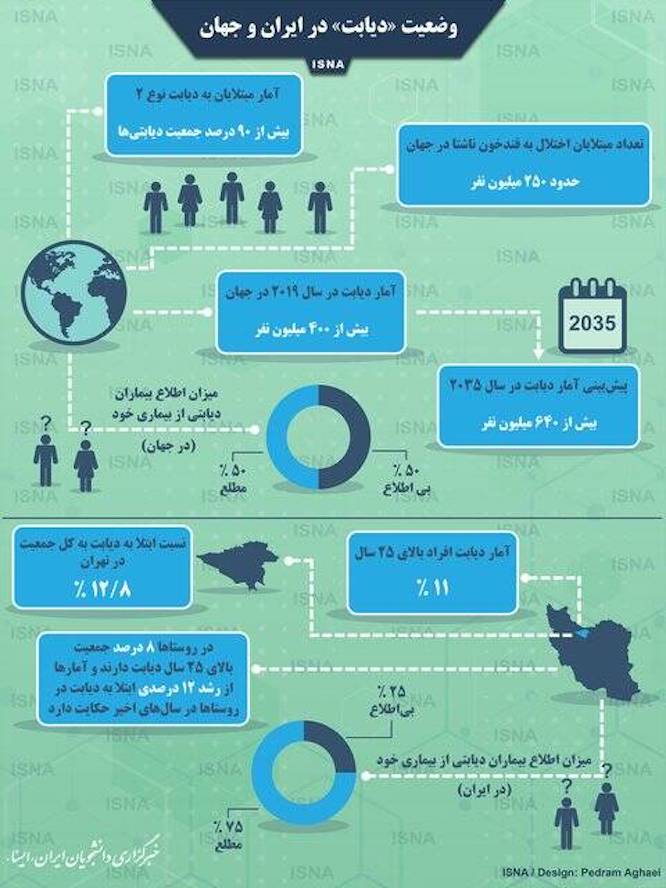  			 				 					آمار مبتلایان به دیابت در ایران و جهان 				 			 		