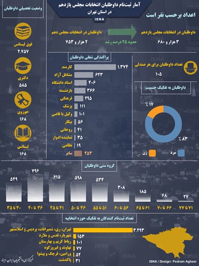  			 				 					آمار ثبت‌نام داوطلبان انتخابات مجلس در تهران 				 			 		