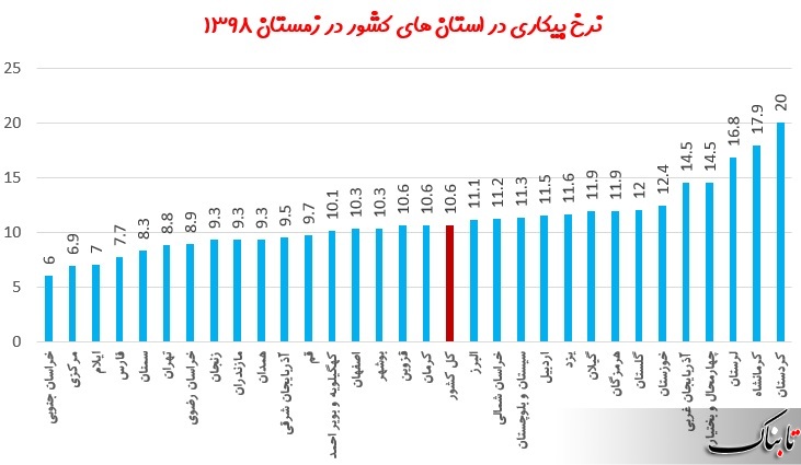 نرخ بیکاری در کدام استان ها تک رقمی شد؟