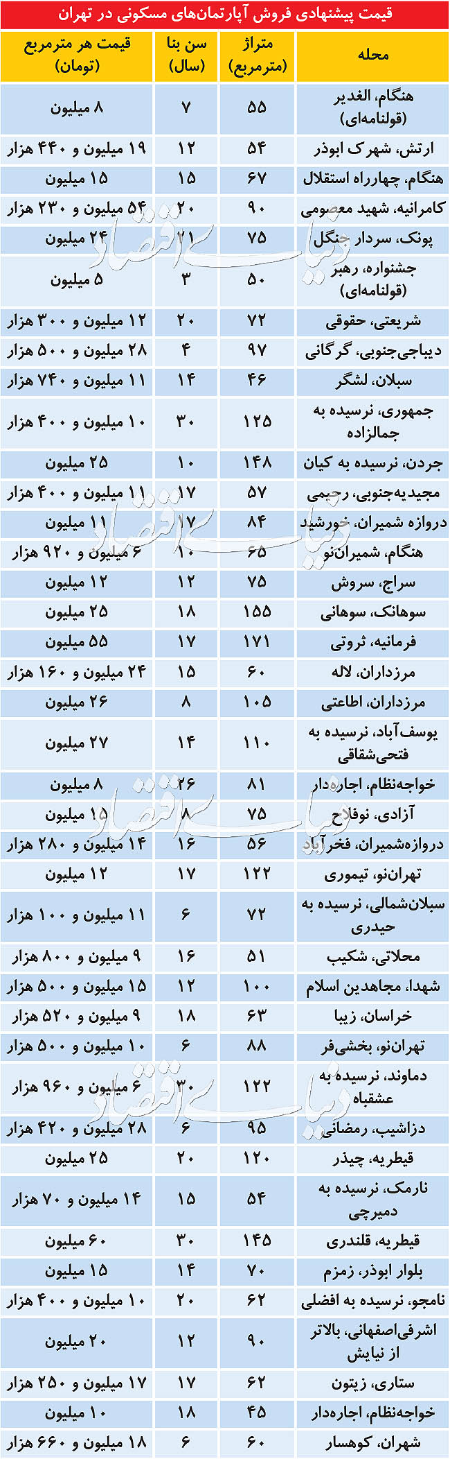 جدیدترین قیمت آپارتمان در نقاط مختلف تهران