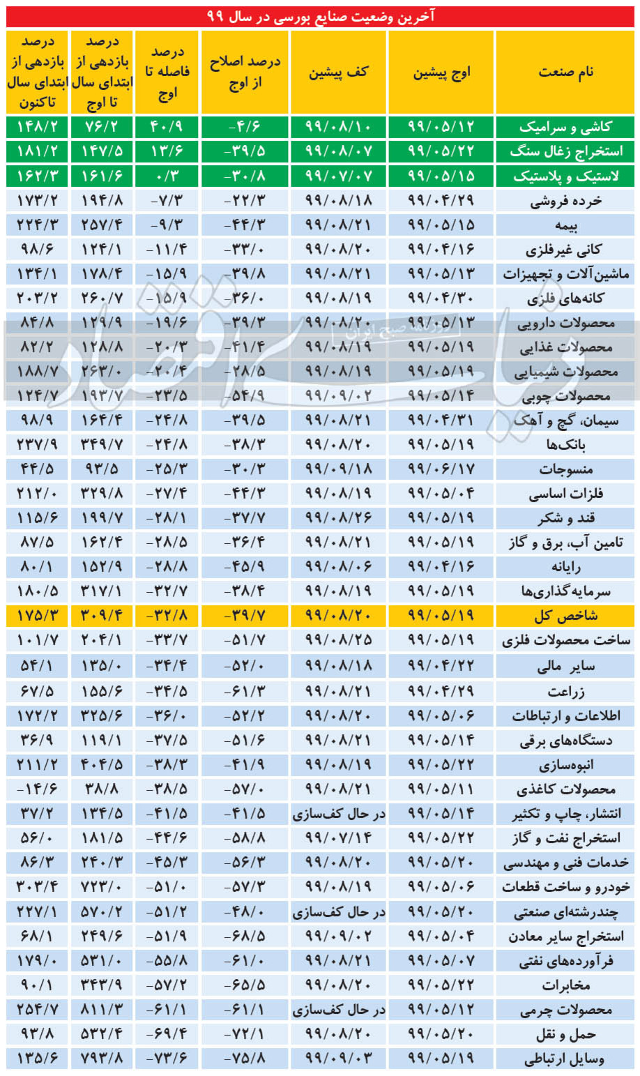 سود و زیان بورس&zwnj;اولی&zwnj;ها