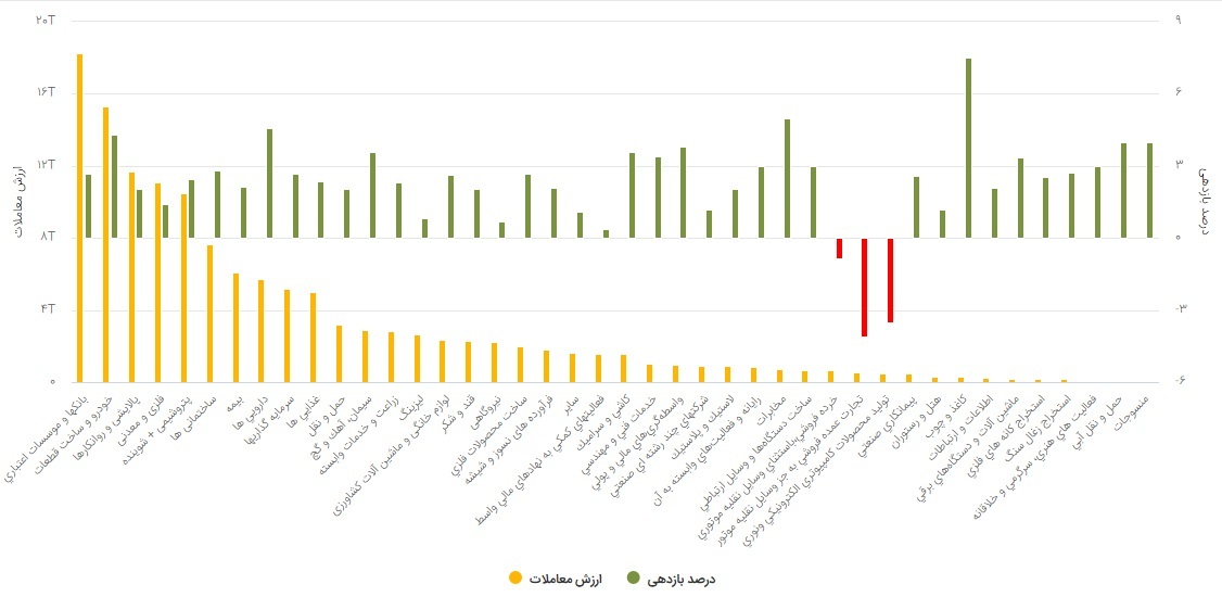 بورس امروز دوشنبه ۲ دی ۹۹ / سهامداران برای خرید این چند نماد به صف نشستند
