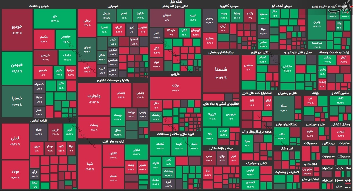 بورس امروز شنبه ۲۰ دی ۱۳۹۹/ کانال ۱.۳ میلیون واحدی هم از دست رفت!