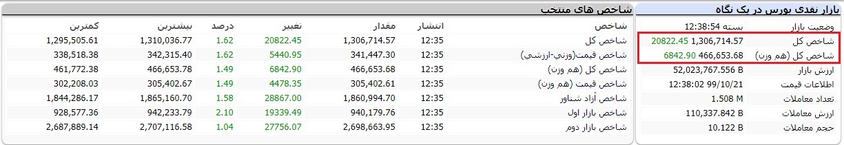 بورس امروز یکشنبه ۲۱ دی ۱۳۹۹/ آشتی بزرگان بازار با صف خرید