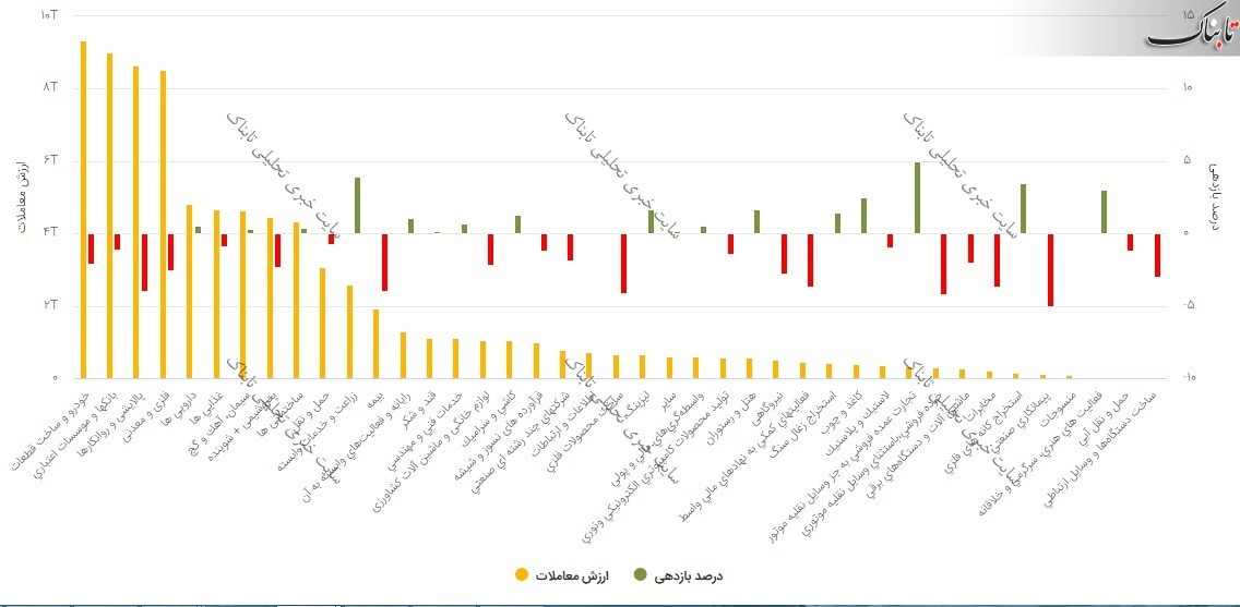 بورس امروز دوشنبه ۱۳ بهمن ۹۹/ شاخص ها یک دست قرمزپوش شدند
