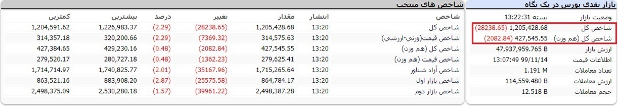 بورس امروز سه شنبه ۱۴ بهمن ۹۹/ بورس در کف کانال ۱.۲ میلیون واحدی
