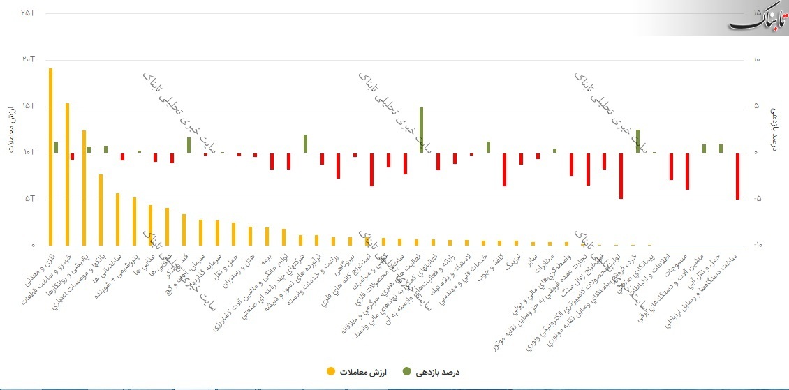 بورس امروز دوشنبه ۲۰ بهمن ۹۹/ یک قدم به بازگشت به کانال ۱.۲ میلیون واحدی