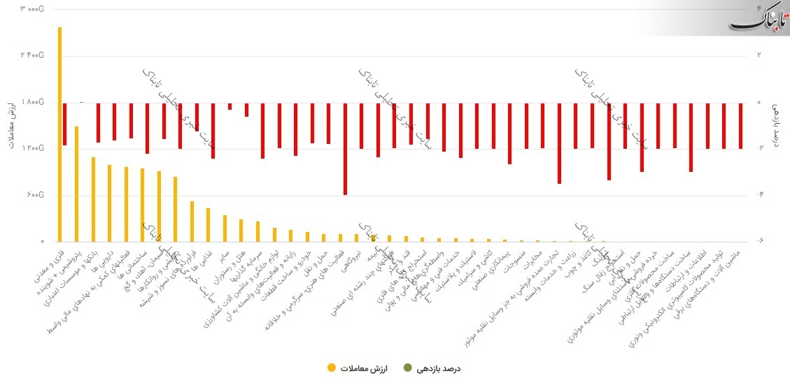 بورس امروز یکشنبه ۱۰ اسفند ۹۹/ ۸۰ درصد نماد&zwnj;ها در صف فروش قفل شدند!