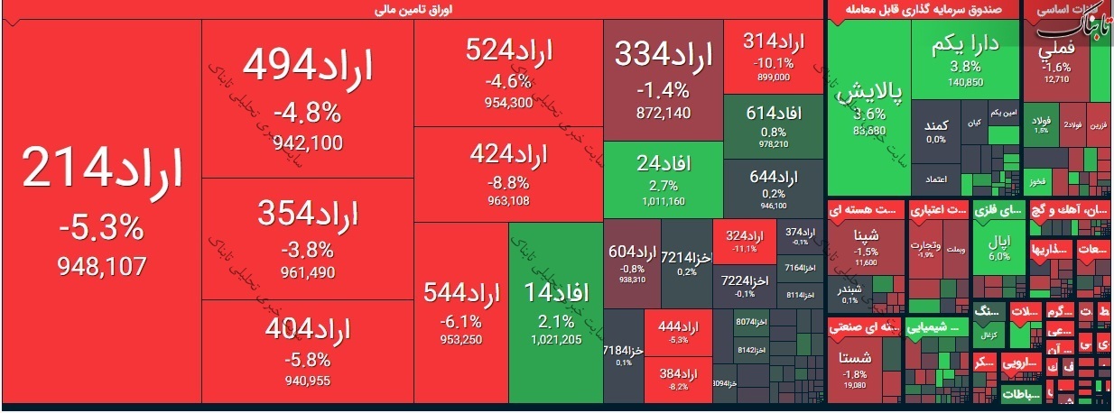 بورس امروز دوشنبه ۱۱ اسفند ۹۹/ ۷۲ درصد نماد&zwnj;ها قفل در صف فروش