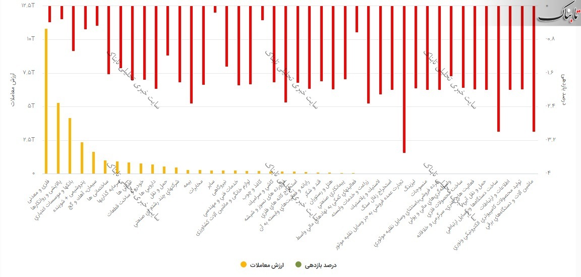بورس امروز دوشنبه ۱۱ اسفند ۹۹/ ۷۲ درصد نماد&zwnj;ها قفل در صف فروش