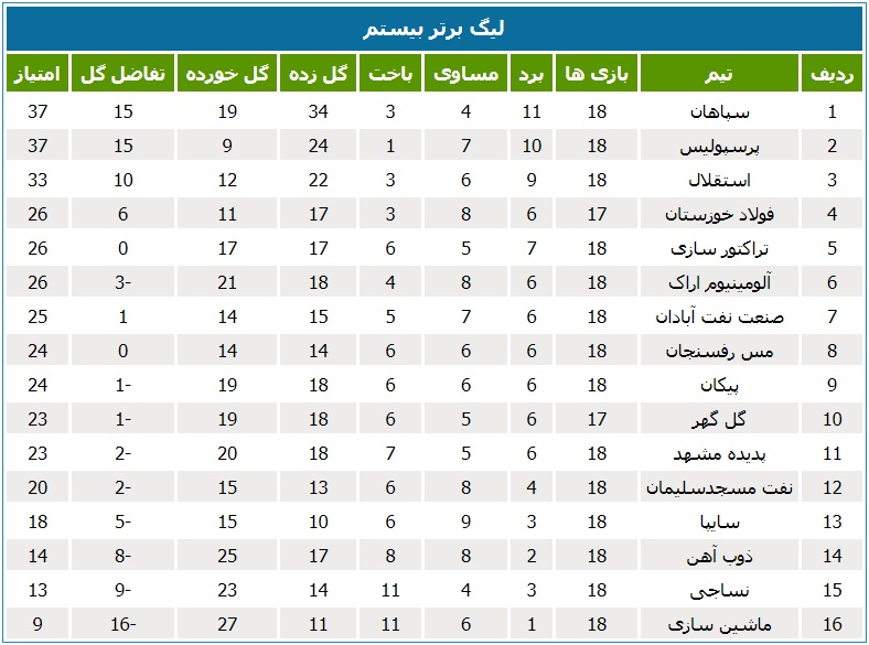 جدول لیگ برتر فوتبال ایران در پایان سال 99