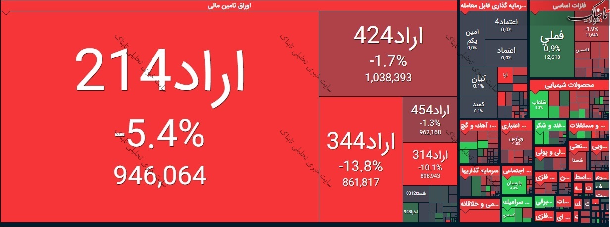 بورس امروز دوشنبه ۴ اسفند ۹۹/ تقاضا برای این نمادها زیاد بود!