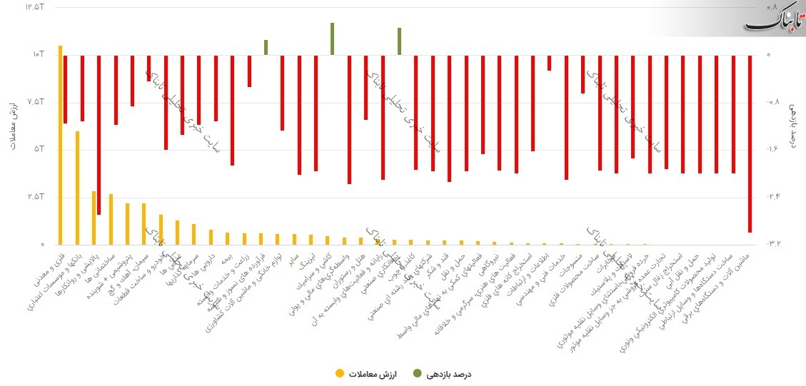 بورس امروز چهارشنبه ۶ اسفند ۹۹/ ۵ درصد نمادها در صف خرید!