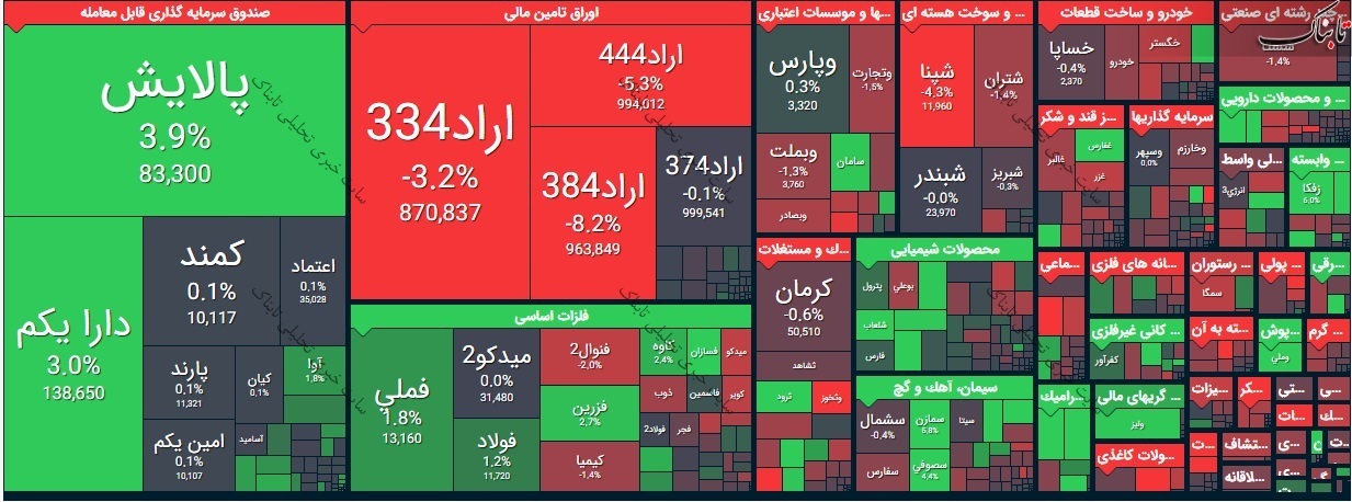 بورس امروز چهارشنبه ۶ اسفند ۹۹/ ۵ درصد نمادها در صف خرید!
