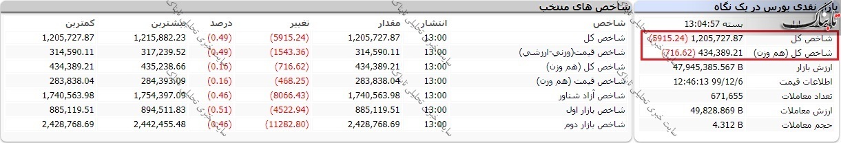 بورس امروز چهارشنبه ۶ اسفند ۹۹/ ۵ درصد نمادها در صف خرید!