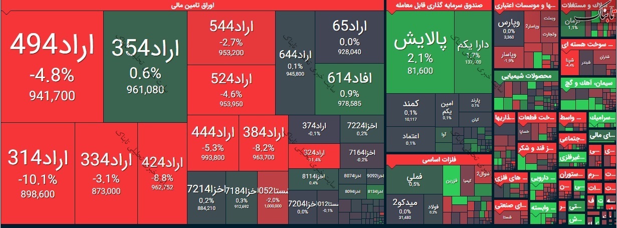 بورس امروز چهارشنبه ۶ اسفند ۹۹/ ۵ درصد نمادها در صف خرید!