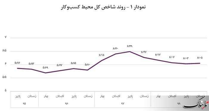 اولین مانع بر سر راه کسب و کارها در زمستان 98 چه بود؟