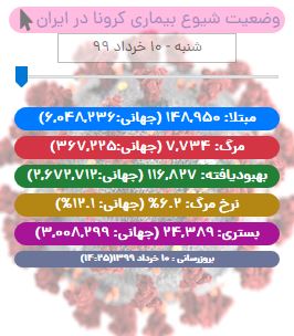 آخرین آمار کرونا تا ۱۰ خرداد/ ۵۷ مبتلای دیگر هم جان باختند/ استان خوزستان همچنان در وضعیت قرمز است