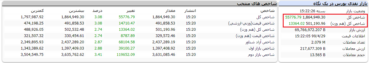 بورس امروز چگونه آغاز شد؟/ رنگ سبز بر رخساره بورس/ بازگشت نمادهای شاخص ساز بورس امروز چگونه آغاز شد؟/ رنگ سبز بر رخساره بورس/ بازگشت نمادهای شاخص ساز