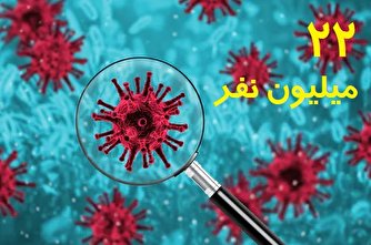 عبور مبتلایان به کووید-۱۹ در جهان از مرز ۲۲ میلیون تن/ افزایش یک میلیونی بیماران در کمتر از ۴ روز!