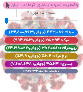 آخرین آمار کرونا در ایران تا ۵ مهر/ شناسایی ۳۲۰۴ بیمار جدید کووید۱۹ در کشور