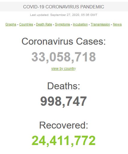 عبور مبتلایان به کووید-۱۹ در جهان از مرز ۳۳ میلیون تن/ هر ۳ روز یک میلیون مبتلا!