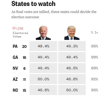 آخرین نتایج آرای الکترال: بایدن 264- ترامپ 214/ستاد انتخاباتی ترامپ: انتخابات تمام نشده است/ بایدن در پنسیلوانیا از ترامپ پیش افتاد/ چرا و چگونه بایدن پیشی گرفت و &laquo;دگرگونی آبی&raquo; شکل گرفت؟