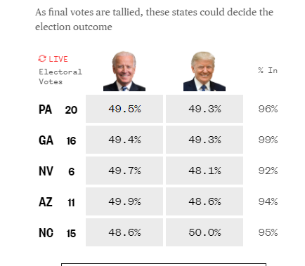 آخرین نتایج آرای الکترال: بایدن 264- ترامپ 214/ترامپ: از مبارزه برای شما دست نخواهم کشید/ بایدن در پنسیلوانیا از ترامپ پیش افتاد/ چرا و چگونه بایدن پیشی گرفت و &laquo;دگرگونی آبی&raquo; شکل گرفت؟