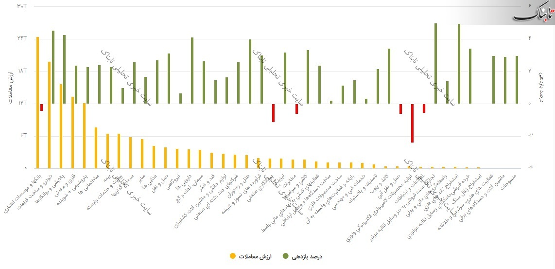 گزارش بورس امروز یکشنبه ۱۶ آذر ۹۹ /کانال ۱.۵ میلیون واحدی دوباره فتح شد