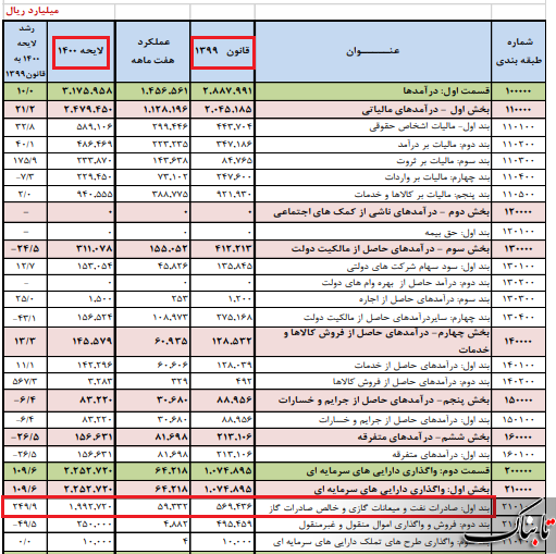 جهش ۲۵۰ درصدی منابع نفتی در بودجه ۱۴۰۰ محقق می شود؟ / عضو کمیسیون برنامه و بودجه: تنها عدد ۳۶۵ روز در محاسبات دولت قابل تحقق است!