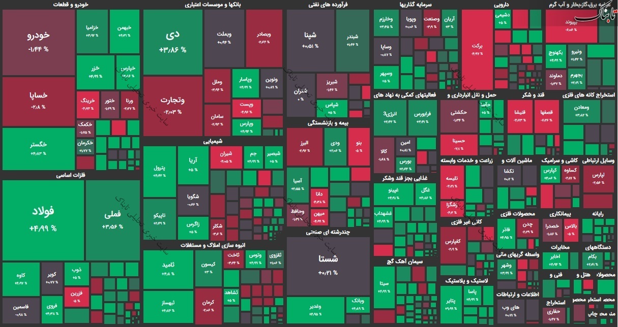 گزارش بورس امروز شنبه ۲۲ آذر ۹۹ / رنگ سبز بر تن شاخص کل