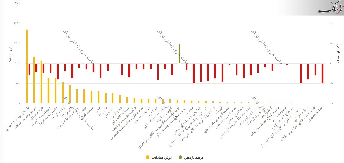 گزارش بورس امروز دوشنبه ۲۴ آذر ۹۹ / روز قرمز بورس