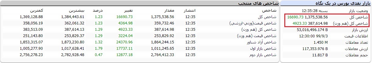 گزارش بورس امروز دوشنبه 3 آذر 99/ بورس مثبت ماند