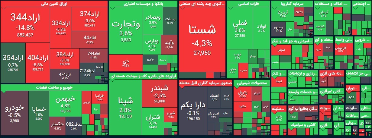 گزارش بورس امروز شنبه 8 آذر 99 / نمادهایی با بیشترین تقاضا
