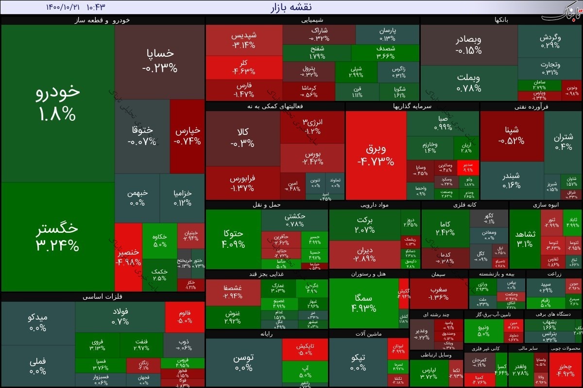 بورس امروز سه شنبه ۲۱ دی ۱۴۰۰ | ارزش معاملات چقدر شد؟