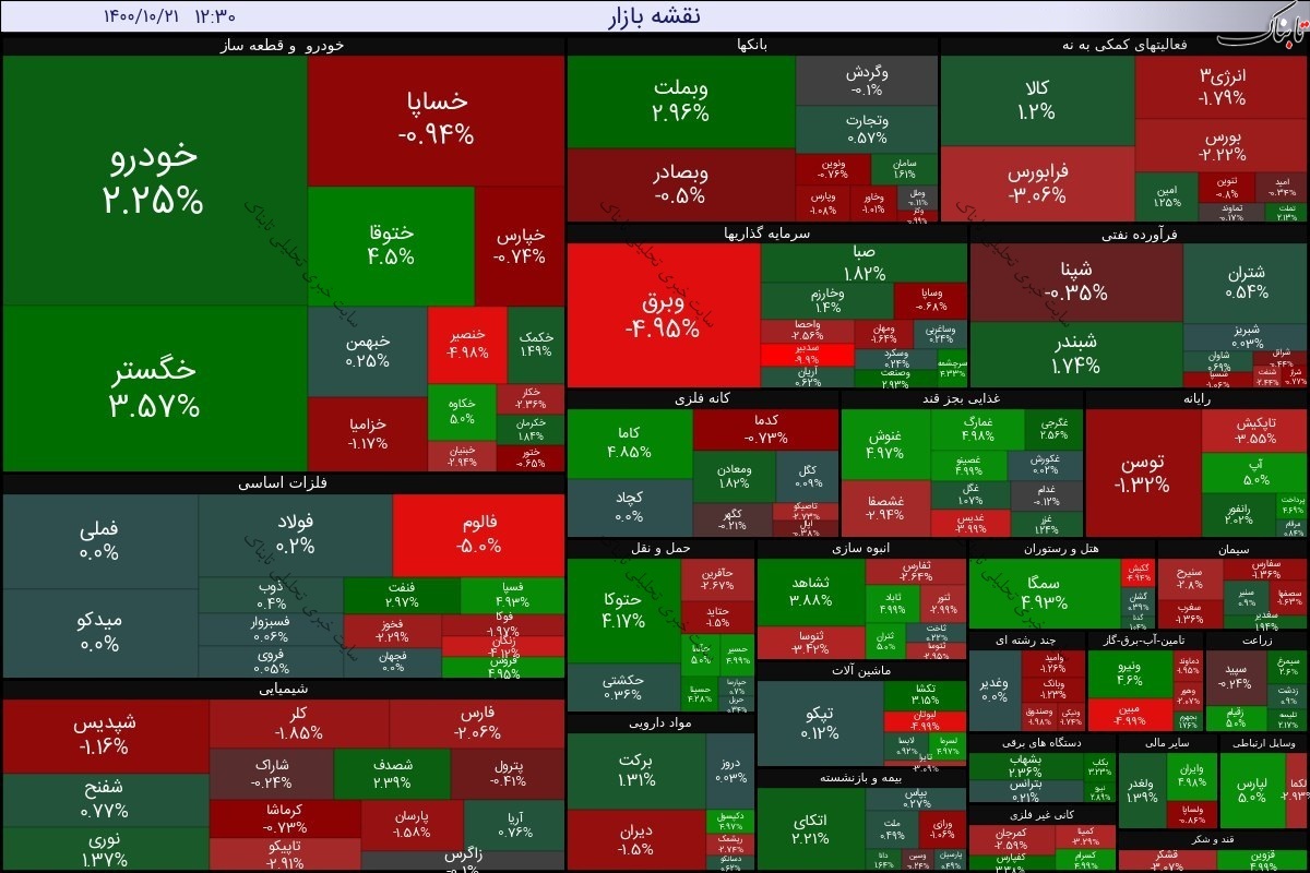 بورس امروز سه شنبه ۲۱ دی ۱۴۰۰ | ارزش معاملات چقدر شد؟