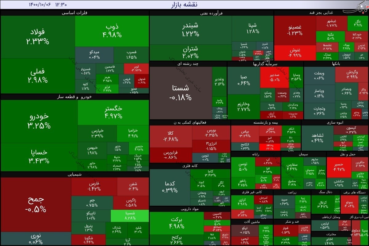 بورس امروز دوشنبه ۶ دی ۱۴۰۰ | صف فروش سنگین در این نمادها