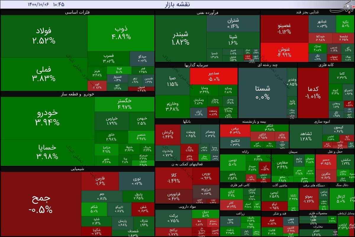 بورس امروز دوشنبه ۶ دی ۱۴۰۰ | صف فروش سنگین در این نمادها
