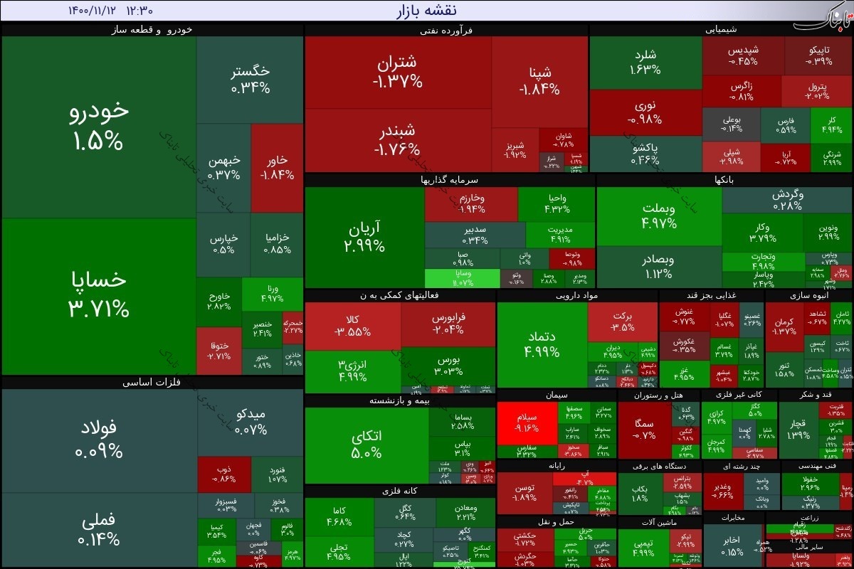 بورس امروز سه شنبه ۱۲ بهمن ۱۴۰۰ | شاخص کانال ۱.۳ میلیون واحدی را پس گرفت