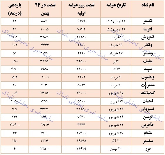 سود عرضه اولیه ها در سال جاری چقدر بوده است؟ | کدام نماد بیشترین سود را داد؟