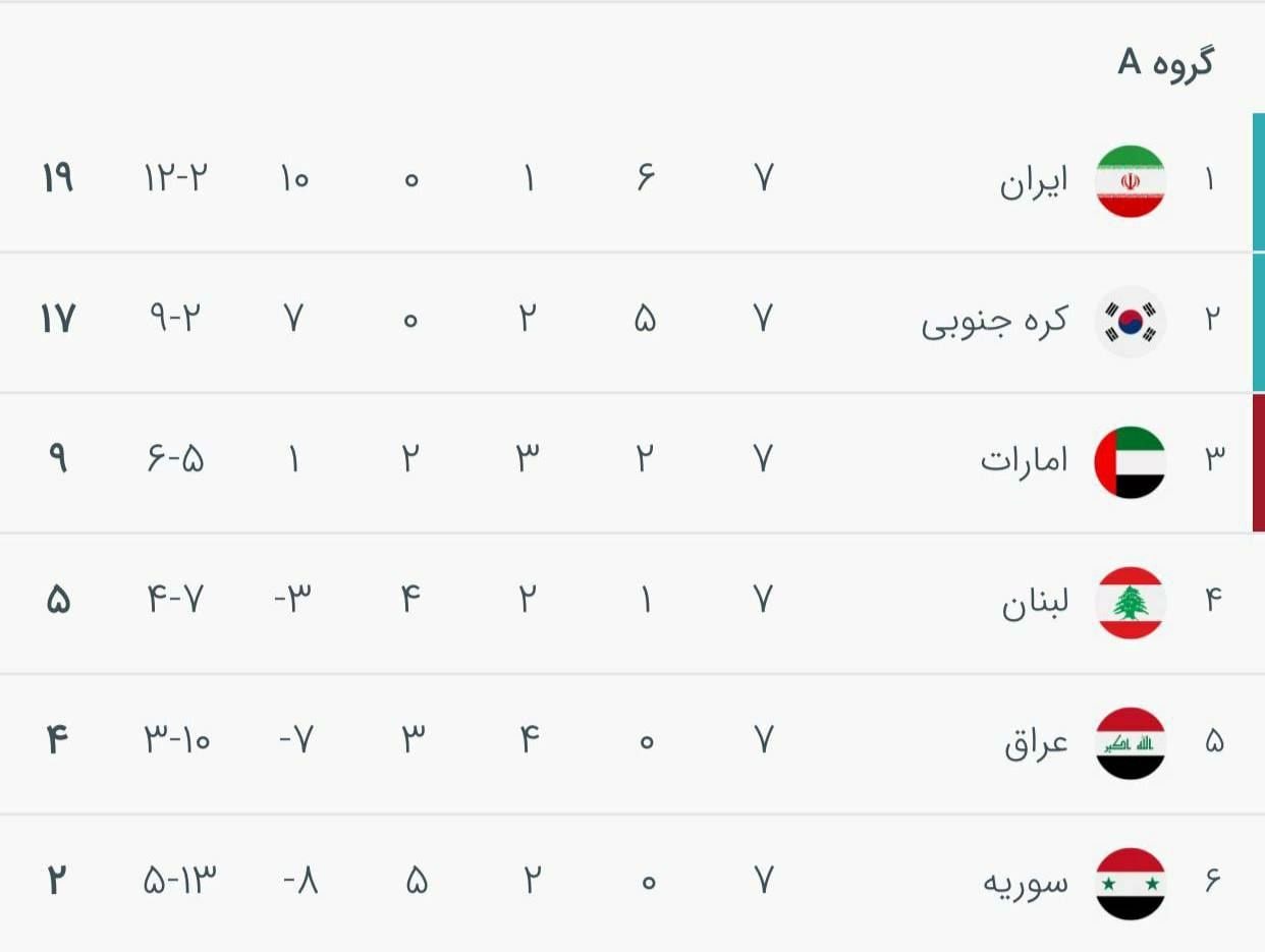 جدول گروه ایران در مقدماتی جام جهانی قطر