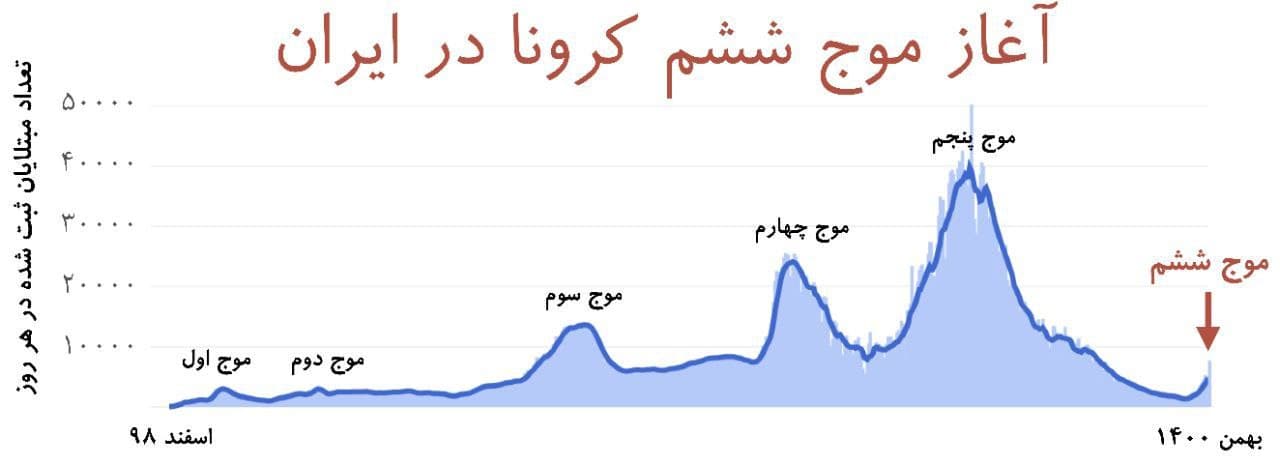 ۴ دلیل آماری برای نگرانی از اومیکرون و موج ششم کرونا در ایران
