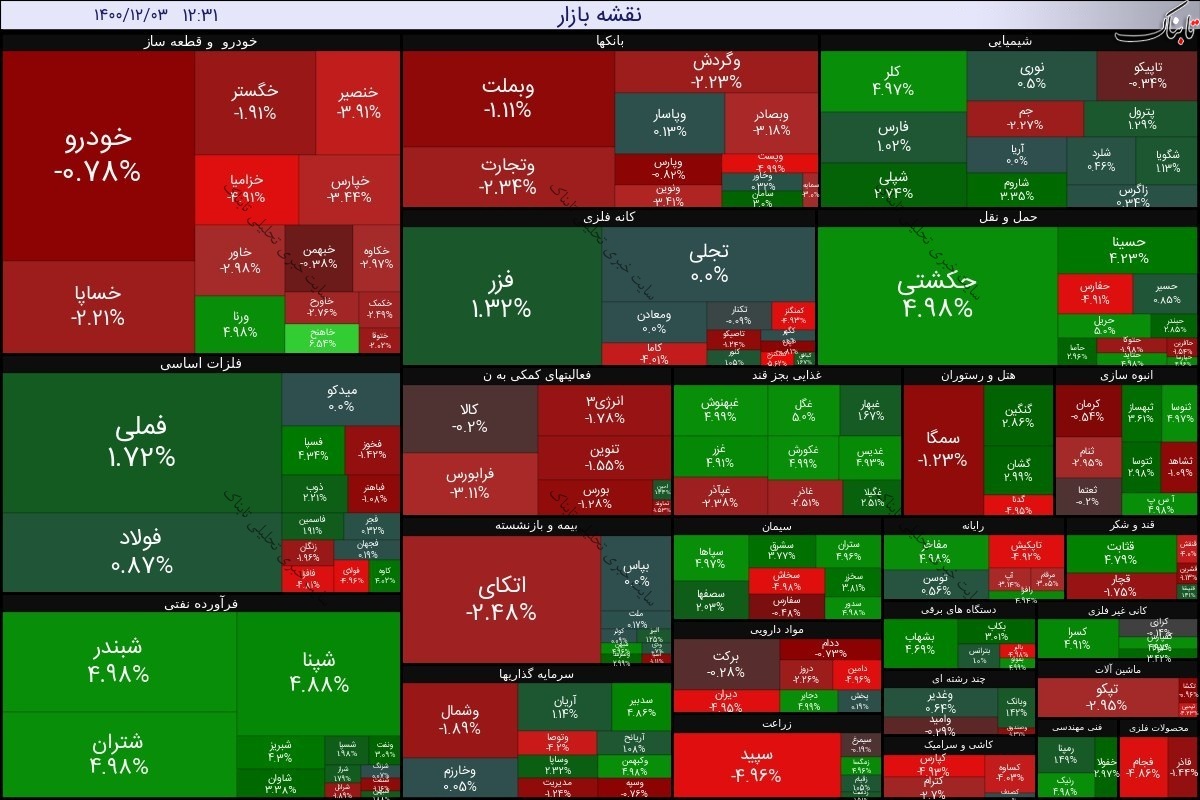گزارش بورس امروز سه شنبه ۳ اسفند ۱۴۰۰ | بیشترین عرضه ها در این نمادها بود