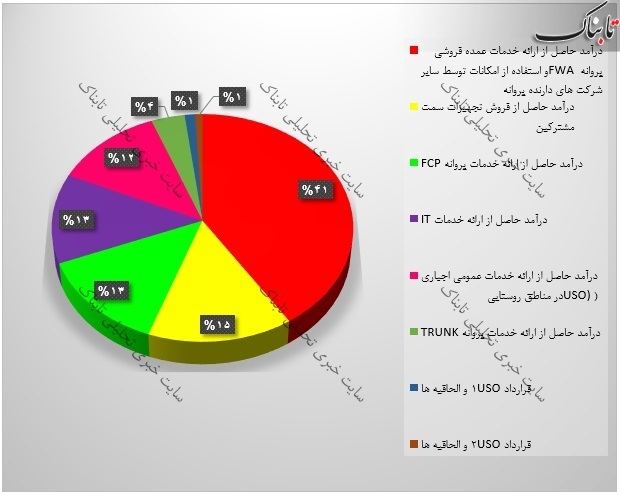 تحلیل بنیادی&zwnj;های وب | عملکرد ۹ ماهه این شرکت چگونه بوده است؟
