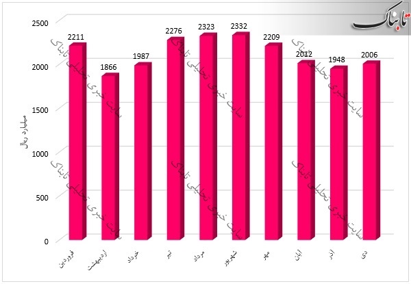 تحلیل بنیادیهای وب | عملکرد ۹ ماهه این شرکت چگونه بوده است؟