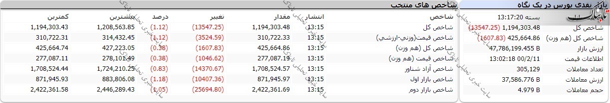 بورس امروز شنبه ۱۱ اردیبهشت ۱۴۰۰/ کانال ۱.۲ میلیون واحدی از دست رفت