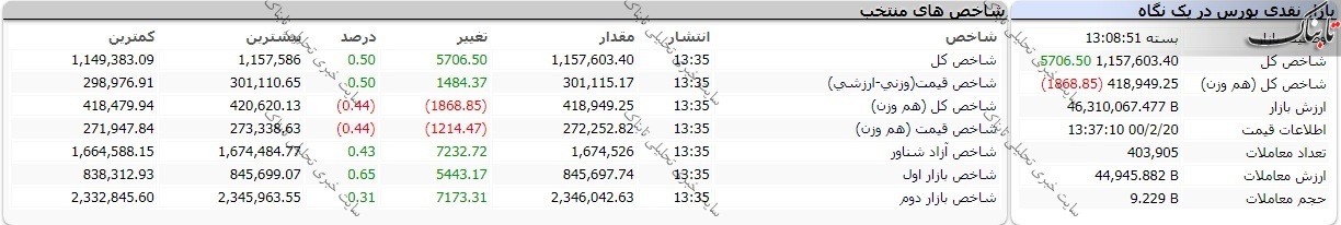 بورس امروز دوشنبه ۲۰ اردیبهشت ۱۴۰۰/ پترول صدرنشین بیشترین رشد قیمت