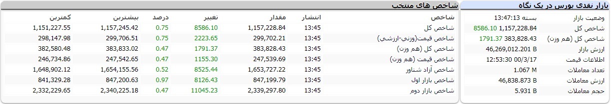 بورس امروز دوشنبه ۱۷ خرداد ۱۴۰۰ | این نمادها بیشترین تاثیر را بر سبزپوشی شاخص کل داشتند