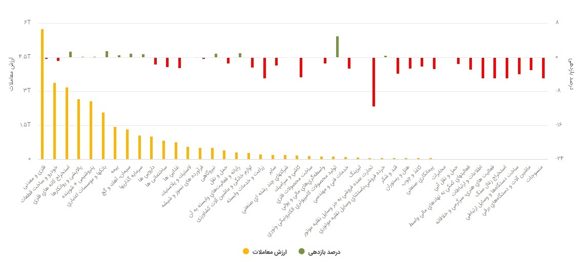 بورس امروز دوشنبه ۱۷ خرداد ۱۴۰۰ | این نمادها بیشترین تاثیر را بر سبزپوشی شاخص کل داشتند